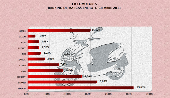 ciclomotores-2011